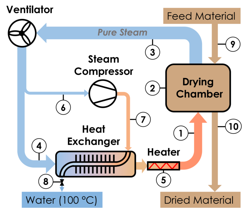 AquAero Pure Steam Drying