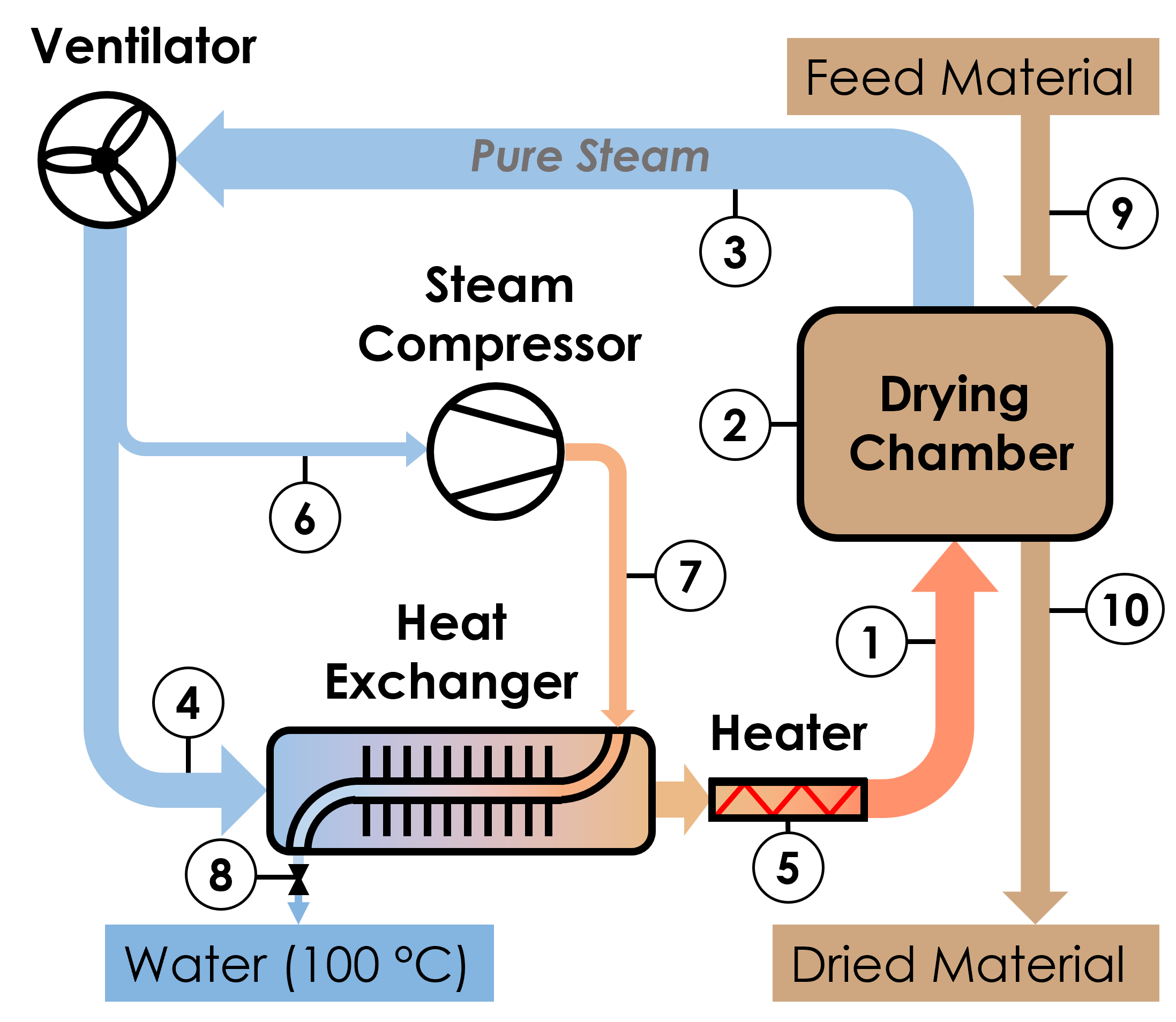 AquAero Pure Steam Drying